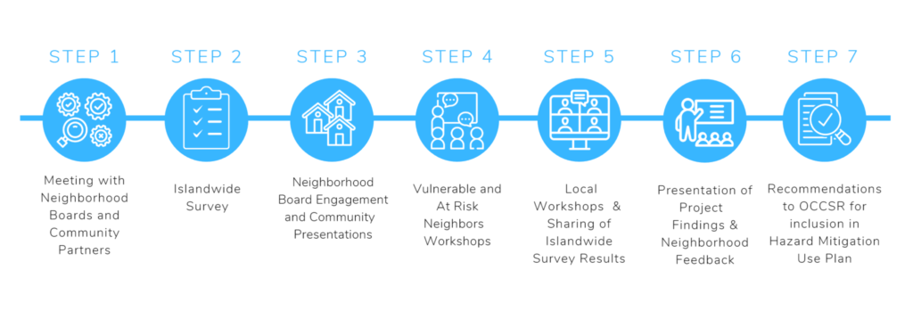 HUBS Project Overview and Timeline